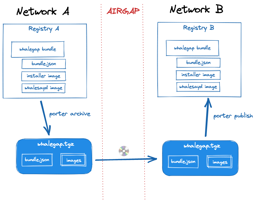 a drawing showing two networks side by side, separated by an airgap. Network A has a docker registry with a copy of a bundle that includes the bundle.json, installer and the whalesayd image. An arrow labeled porter archive leads to a box with all those components in a single box labeled whalegap.tgz. Then another arrow labeled with a disc goes across the airgap, copying the same whalegap.tgz box wit its components into Network B. Then a final arrow labeled porter publish puts a copy of the bundle and its contents in Registry B, inside Network B.