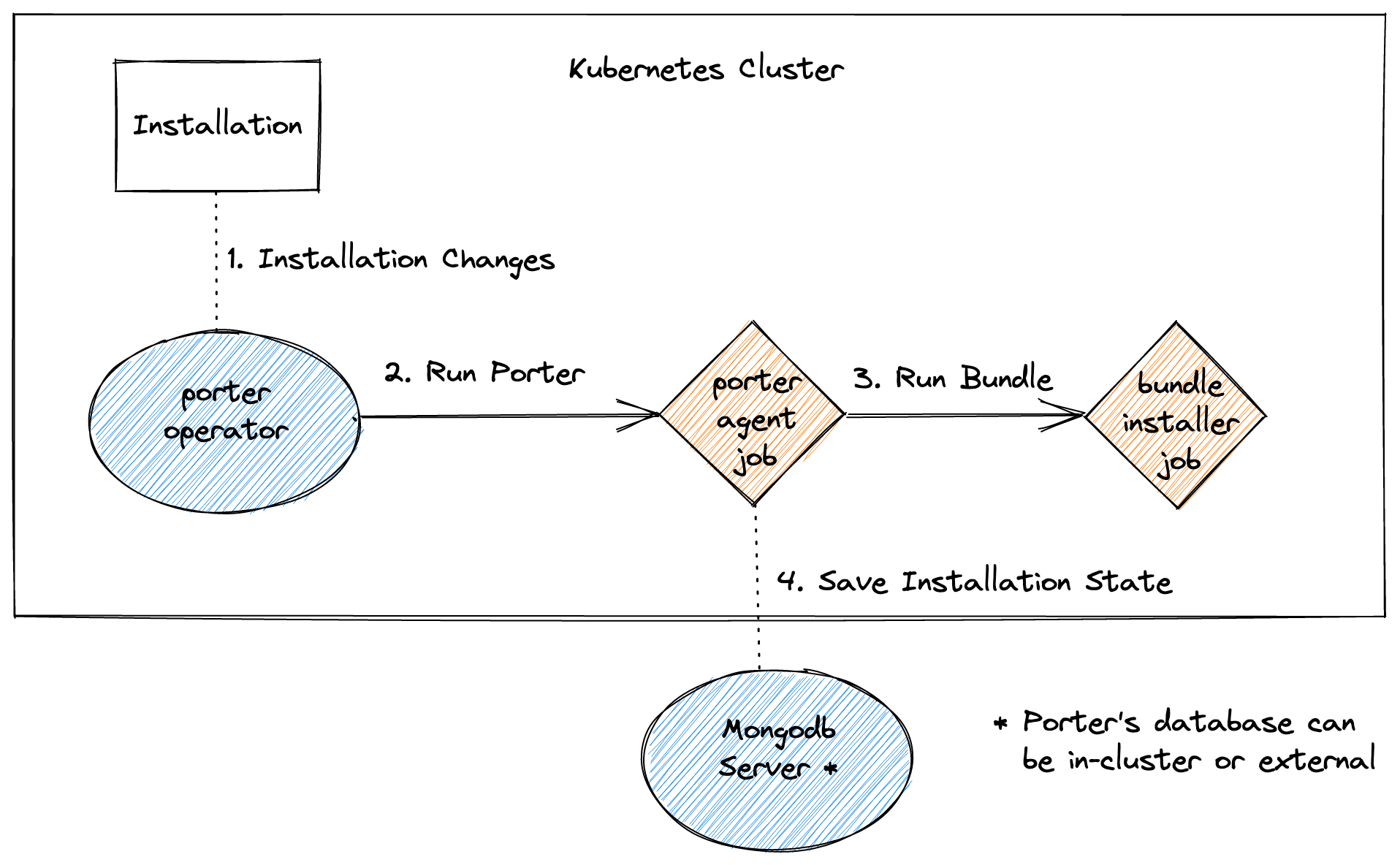 architectural diagram showing that an installation resource triggers the operator to run a porter agent job, which then runs the bundle, saving state in mongodb